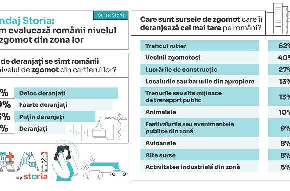 Analiză Storia: cum percep românii nivelul de liniște din orașele și cartierele în care locuiesc
