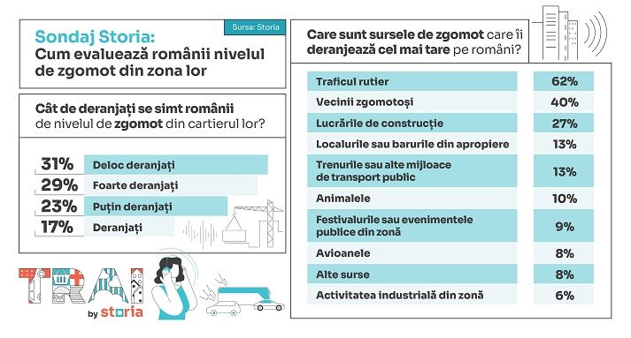 romanii si sursele de zgomot din zonele lor Analiză Storia: cum percep românii nivelul de liniște din orașele și cartierele în care locuiesc