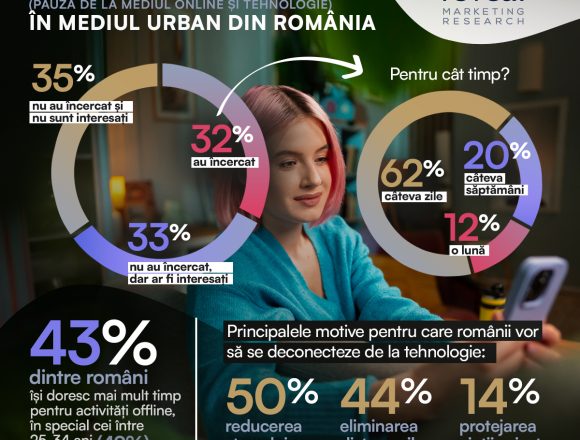 Pauza de la mediul online și tehnologie câștigă teren – 32% dintre români au testat detoxul digital!