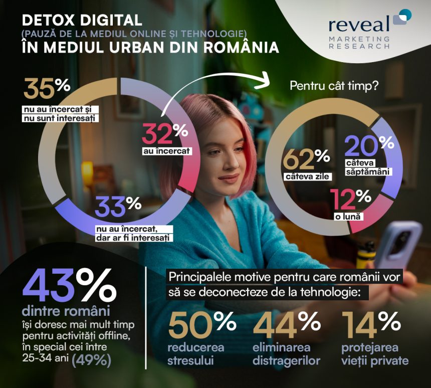Pauza de la mediul online și tehnologie câștigă teren – 32% dintre români au testat detoxul digital!