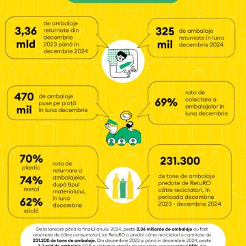 Barometrul RetuRO – decembrie 2024
