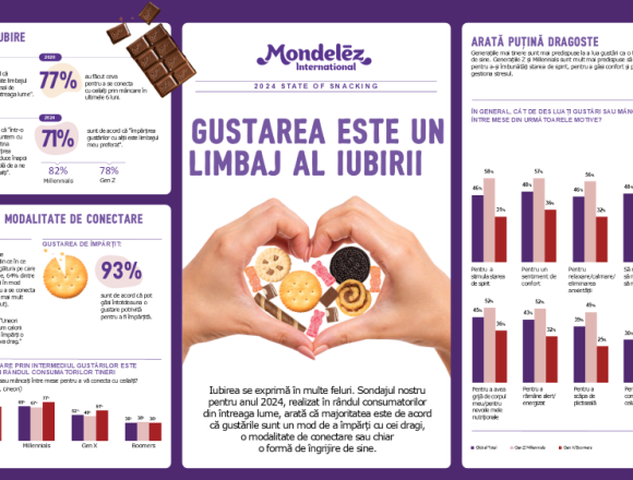Sondajul Mondelēz International: Pentru consumatorii globali, gustările sunt o modalitate de a se conecta cu cei dragi
