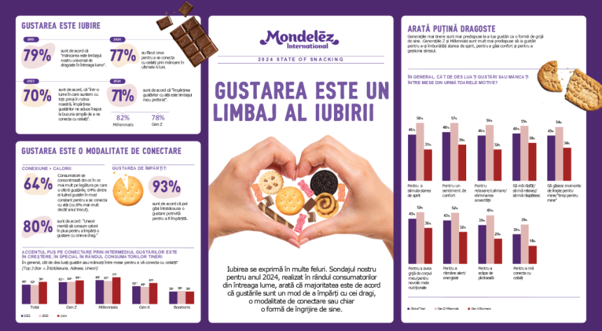 Sondajul Mondelēz International: Pentru consumatorii globali, gustările sunt o modalitate de a se conecta cu cei dragi