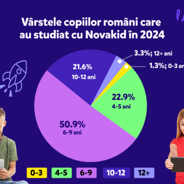 Novakid in 2024: crestere de 40% a lectiilor 1:1 si de 26% a veniturilor