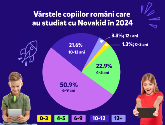Novakid in 2024: crestere de 40% a lectiilor 1:1 si de 26% a veniturilor