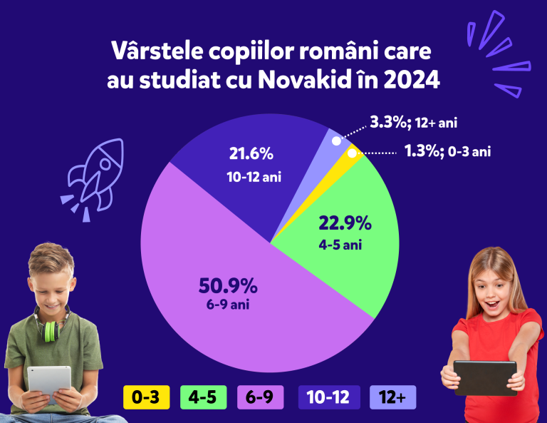 Novakid-Varstele-cursantilor-romani-in-2024 Novakid in 2024: crestere de 40% a lectiilor 1:1 si de 26% a veniturilor