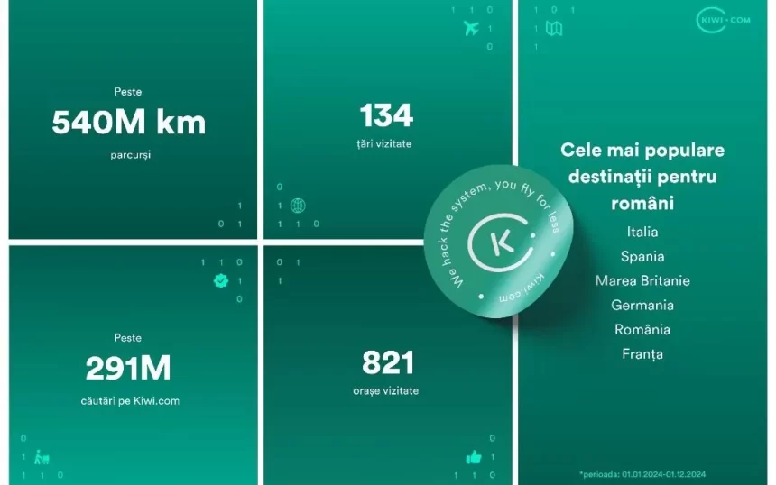 Kiwi.com: Românii au călătorit peste jumătate de miliard de kilometri în 2024