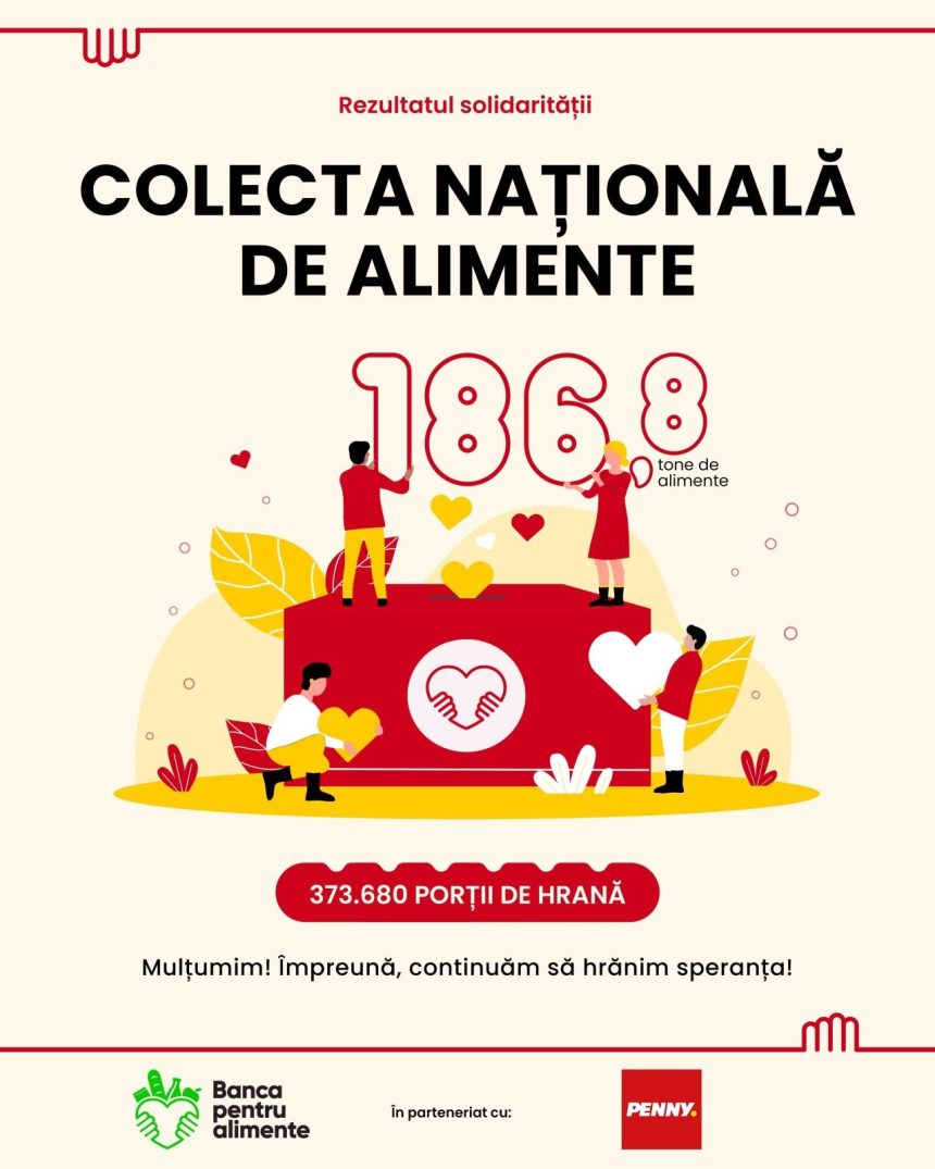 Împreună hrănim speranța: peste 186.000 kg de alimente donate în magazinele PENNY, la Colecta Națională de Alimente – ediția de Paște 2025