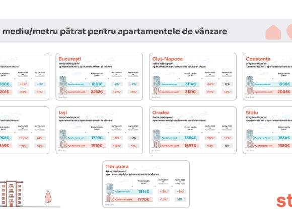 Surpriză pe piața imobiliară: în București, apartamentele noi sunt cu până la 34.000 de euro mai ieftine decât cele vechi