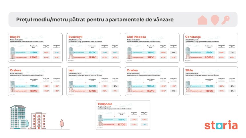 Surpriză pe piața imobiliară: în București, apartamentele noi sunt cu până la 34.000 de euro mai ieftine decât cele vechi