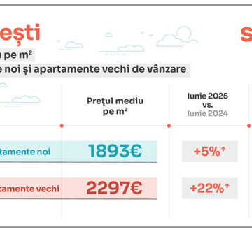 Analiză Storia: În luna iunie, apartamentele de vânzare s-au scumpit cu 12% față de anul trecut