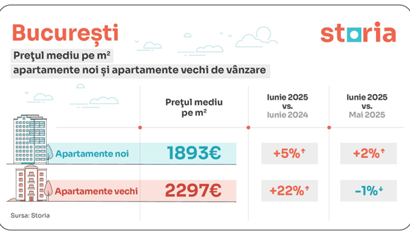Analiză Storia: În luna iunie, apartamentele de vânzare s-au scumpit cu 12% față de anul trecut