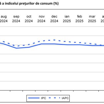 Rata anuală a inflației crește la 5,7%
