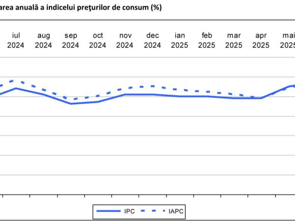 inflatie-iunie Rata anuală a inflației crește la 5,7%