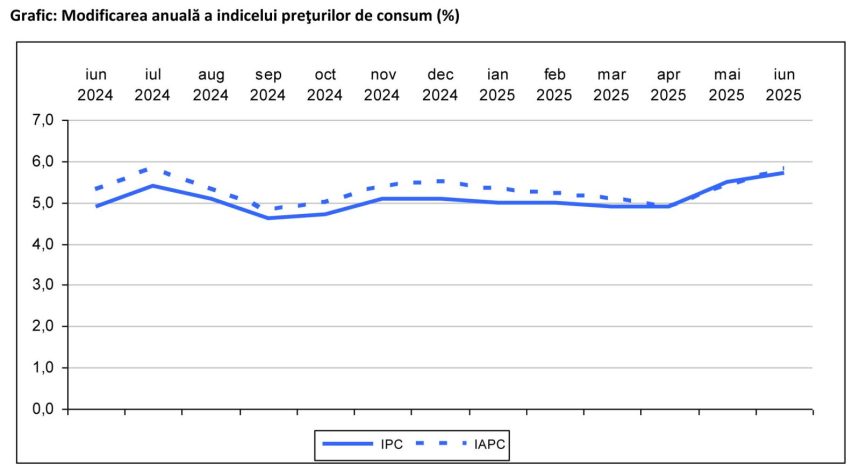 Rata anuală a inflației crește la 5,7%