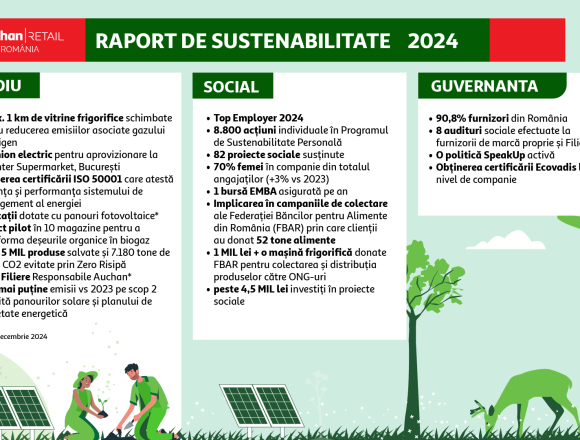 În 2024, Auchan a redus la jumătate emisiile generate de consumul de energie, conform celui mai recent raport de sustenabilitate