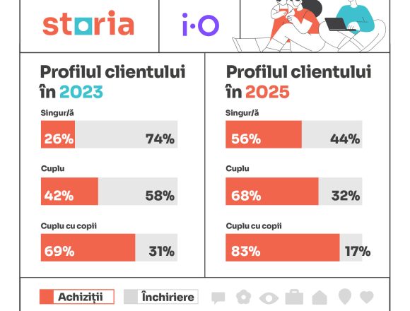 Preferințele românilor pe piața rezidențială. Ce s-a schimbat între 2023 și 2025?