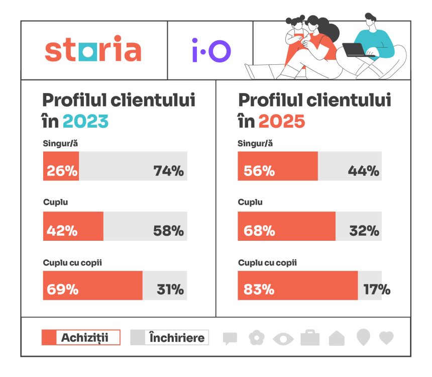 Preferințele românilor pe piața rezidențială. Ce s-a schimbat între 2023 și 2025?