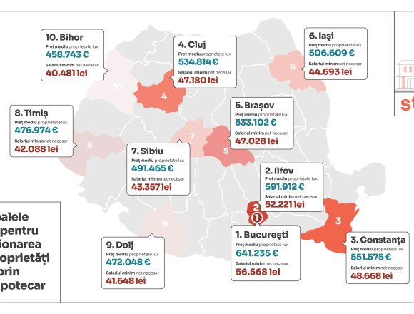 40.000 de lei net pe lună – nivelul salarial minim pentru a cumpăra o locuință de lux în România