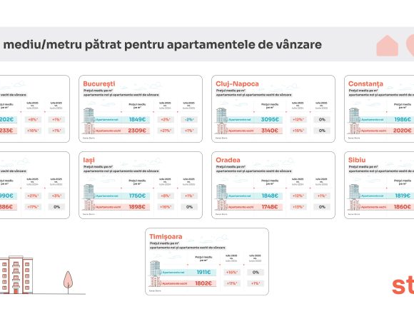 romania - preturi apartamente vanzare - iulie Analiză Storia: Cererea de locuințe a explodat în luna iulie, pe fondul creșterii TVA de la 1 august: +24% față de iulie 2024, +79% pentru ansamblurile rezidențiale