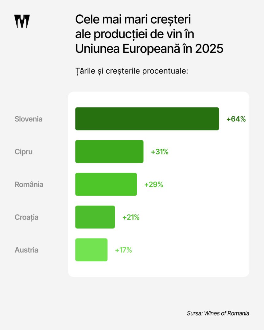 WoR_Graphics_15-nov_s2-1 Producția globală de vin a crescut cu 3% în 2025, vinul românesc, cu 29%