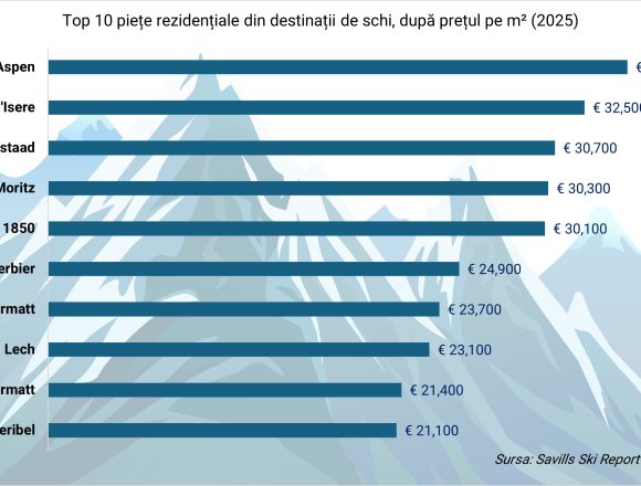 Savills Ski Report: Prețurile proprietăților din stațiunile de schi continuă să crească, cu Aspen, Val d’Isère și Gstaadt în Top 3