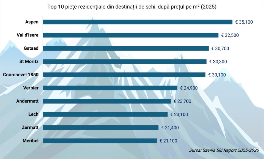 RO top 10 destinatii Savills Ski Report: Prețurile proprietăților din stațiunile de schi continuă să crească, cu Aspen, Val d’Isère și Gstaadt în Top 3