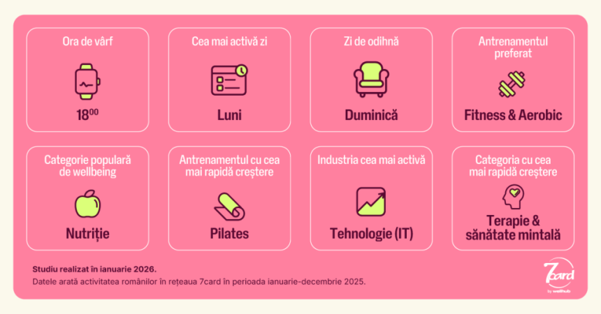 Wellbeing-ul se confirmă ca prioritate strategică: utilizatorii 7card by Wellhub au crescut nivelul de activitate cu 30,5% într-un an