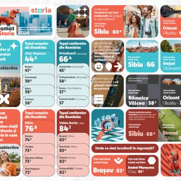 Index Storia – Unde se trăiește cel mai bine în România Cluj-Napoca conduce clasamentul la scorul obiectiv, iar Sibiu la evaluarea subiectivă a locuitorilor