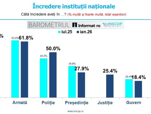 incredere-instit BAROMETRUL INSCOP Research: Încrederea în instituții naționale