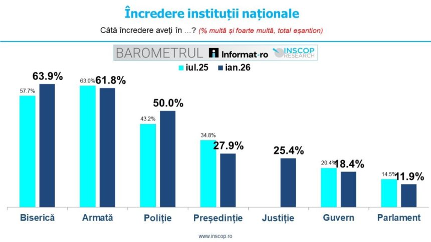 BAROMETRUL INSCOP Research: Încrederea în instituții naționale