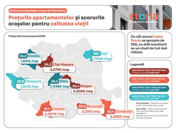 Analiză Storia: Cât costă apartamentele în marile orașe și cum se reflectă prețurile în nivelul de trai