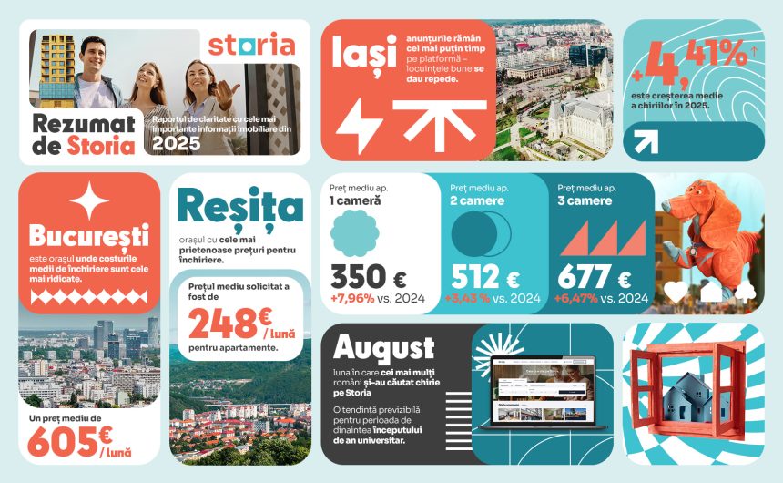 Analiză Storia: cum au evoluat chiriile în 2025 și la început de 2026