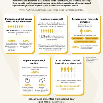 Studiu The Access Alliance: 6 din 10 români s-au temut în ultimul an că nu vor avea suficienți bani pentru mâncare