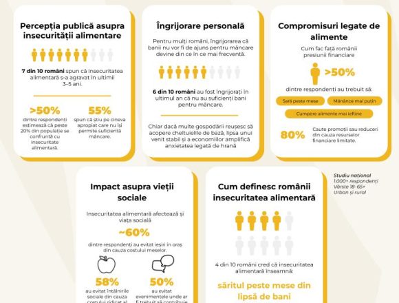 Studiu The Access Alliance: 6 din 10 români s-au temut în ultimul an că nu vor avea suficienți bani pentru mâncare