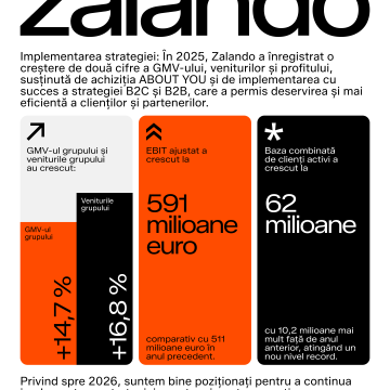 Zalando încheie 2025 cu rezultate solide, estimează o accelerare a creșterii în 2026 prin extinderea inovațiilor bazate pe AI și anunță un program de răscumpărare de acțiuni de până la 300 milioane euro