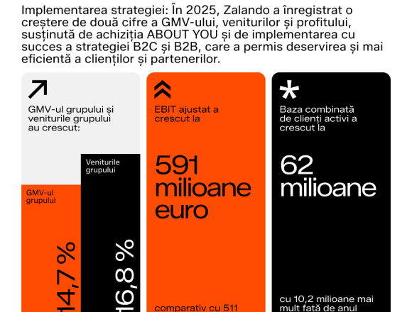 Zalando încheie 2025 cu rezultate solide, estimează o accelerare a creșterii în 2026 prin extinderea inovațiilor bazate pe AI și anunță un program de răscumpărare de acțiuni de până la 300 milioane euro
