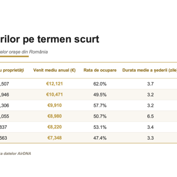 Piața închirierilor în regim hotelier din România: Brașov, liderul regional cu venituri medii de aproape 10.500 euro/an pe proprietate