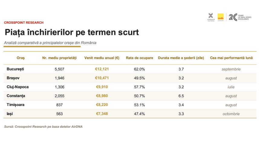 Piața închirierilor în regim hotelier din România: Brașov, liderul regional cu venituri medii de aproape 10.500 euro/an pe proprietate