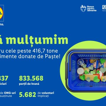 Clienții Lidl, campioni la donat alimente și anul acesta. În total, peste 416,7 tone de alimente au fost donate de către clienții Lidl România către Rețeaua Națională a Băncilor pentru Alimente în cadrul colectei de alimente în pragul sărbătorilor de Paște