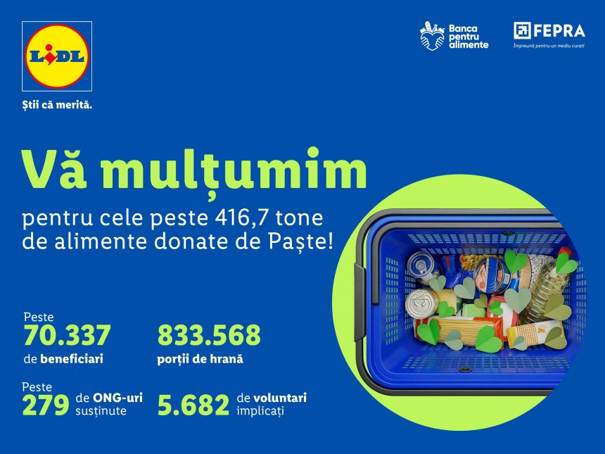 Clienții Lidl, campioni la donat alimente și anul acesta. În total, peste 416,7 tone de alimente au fost donate de către clienții Lidl România către Rețeaua Națională a Băncilor pentru Alimente în cadrul colectei de alimente în pragul sărbătorilor de Paște