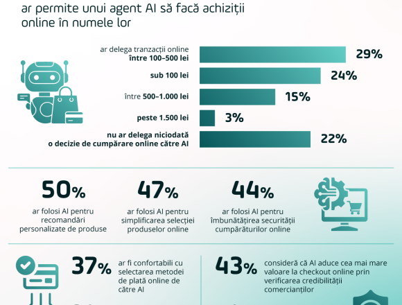 8 din 10 români ar avea încredere în AI pentru realizarea cumpărăturilor online, arată un studiu PayU