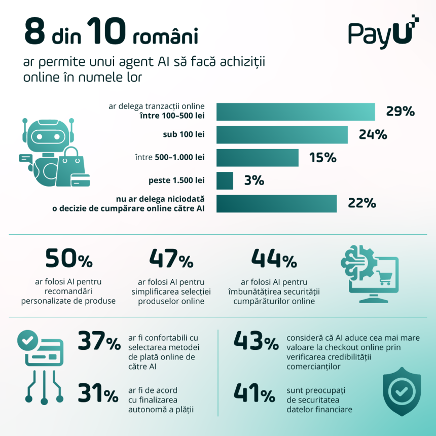 AI Infografic PayU 8 din 10 români ar avea încredere în AI pentru realizarea cumpărăturilor online, arată un studiu PayU