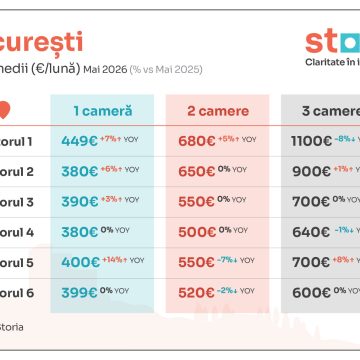 tabele_chirii_mai_storia_bucuresti Analiză Storia: Românii se orientează spre chirie, pe fondul creșterii prețurilor la vânzare