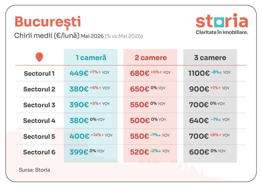 tabele_chirii_mai_storia_bucuresti Analiză Storia: Românii se orientează spre chirie, pe fondul creșterii prețurilor la vânzare