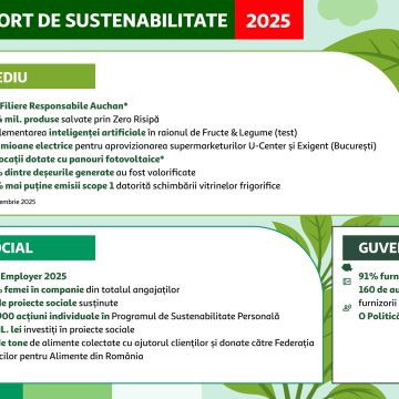 Inforgrafic Raport de Sustenabilitate 2025 Auchan România publică Raportul de Sustenabilitate 2025: peste 100 de filiere, aproape 4,5 milioane de produse salvate de la risipă și investiții continue în eficiență energetică