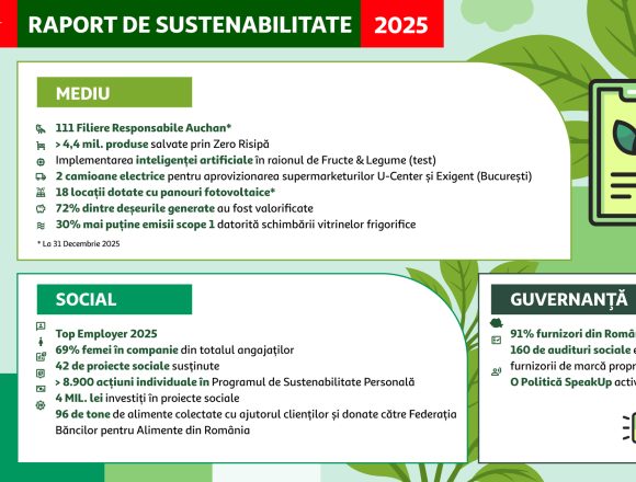 Auchan România publică Raportul de Sustenabilitate 2025: peste 100 de filiere, aproape 4,5 milioane de produse salvate de la risipă și investiții continue în eficiență energetică