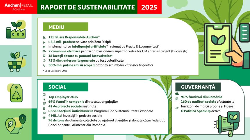 Auchan România publică Raportul de Sustenabilitate 2025: peste 100 de filiere, aproape 4,5 milioane de produse salvate de la risipă și investiții continue în eficiență energetică